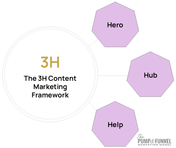 The 3H Content Marketing Framework showing Hero, Hub and Help content categories