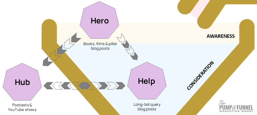 Hero, Hub and Help content types mapped to the Pump and Funnel marketing model, showing Hero content at Awareness, Help at Consideration, and Hub outside the funnel