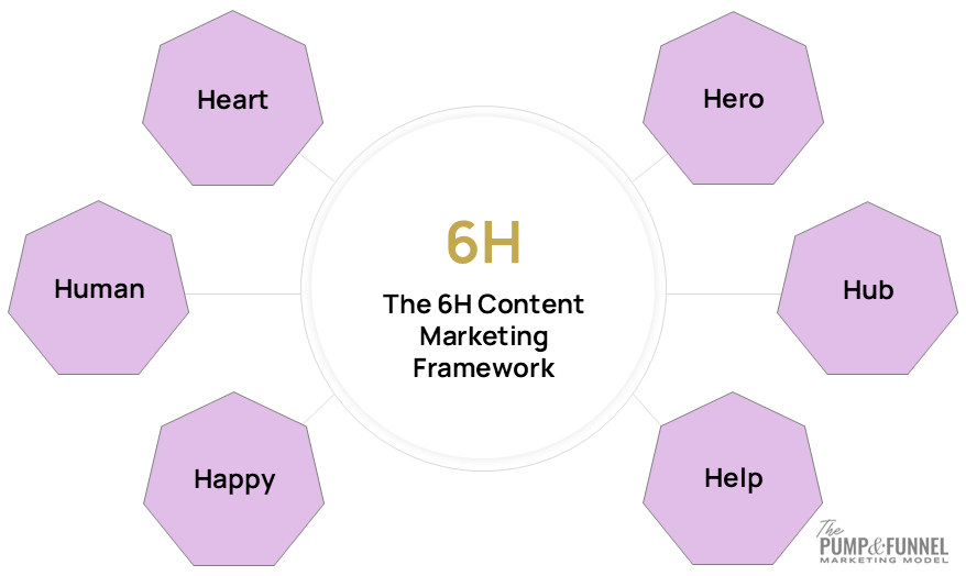 The 6H Content Marketing Framework showing six content types: Hero, Hub, Help, Heart, Human and Happy