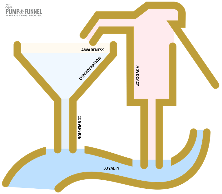 The Pump and Funnel Marketing Model showing the lake of loyalty at the base and the pump mechanism circulating advocacy back into awareness
