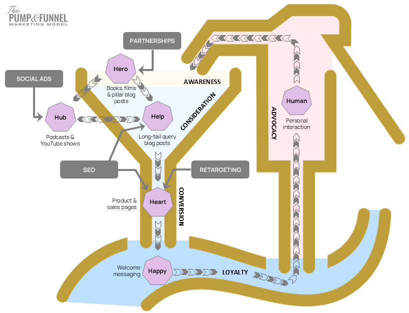 The complete Pump and Funnel Marketing Model showing all six content types — Hero, Hub, Help, Heart, Human and Happy — alongside their corresponding marketing channels including partnerships, social ads, SEO and retargeting