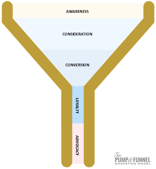 The standard marketing funnel showing five stages: Awareness, Consideration, Conversion, Loyalty and Advocacy